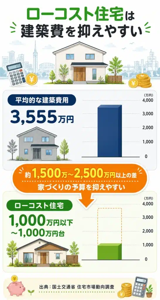 福岡 ローコスト 住宅