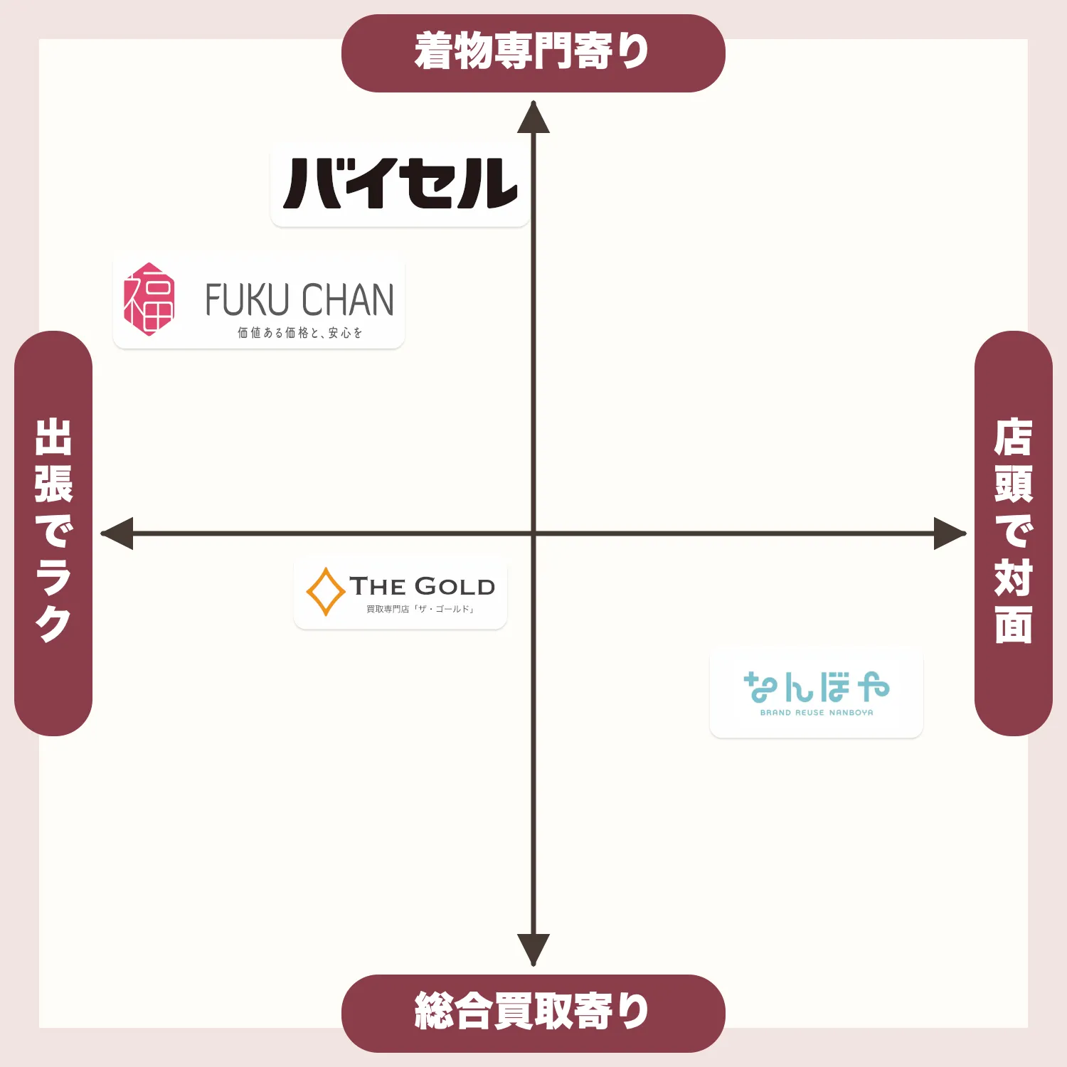 北九州の着物買取サービスを、出張でラク、店頭で対面、着物専門寄り、総合買取寄りで比較したポジショニングマップ