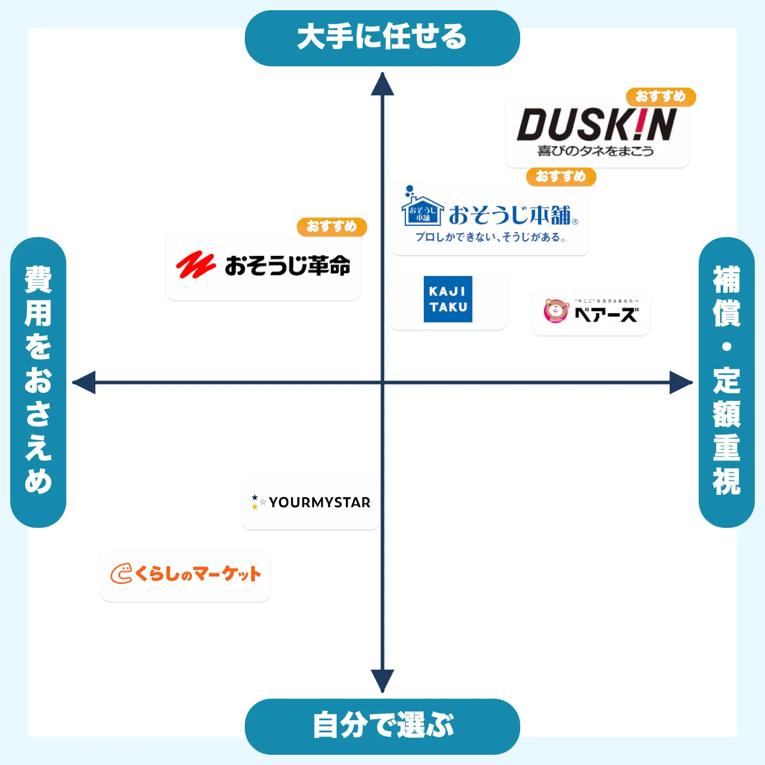 北九州市のエアコンクリーニング7社を比較したポジショニングマップ