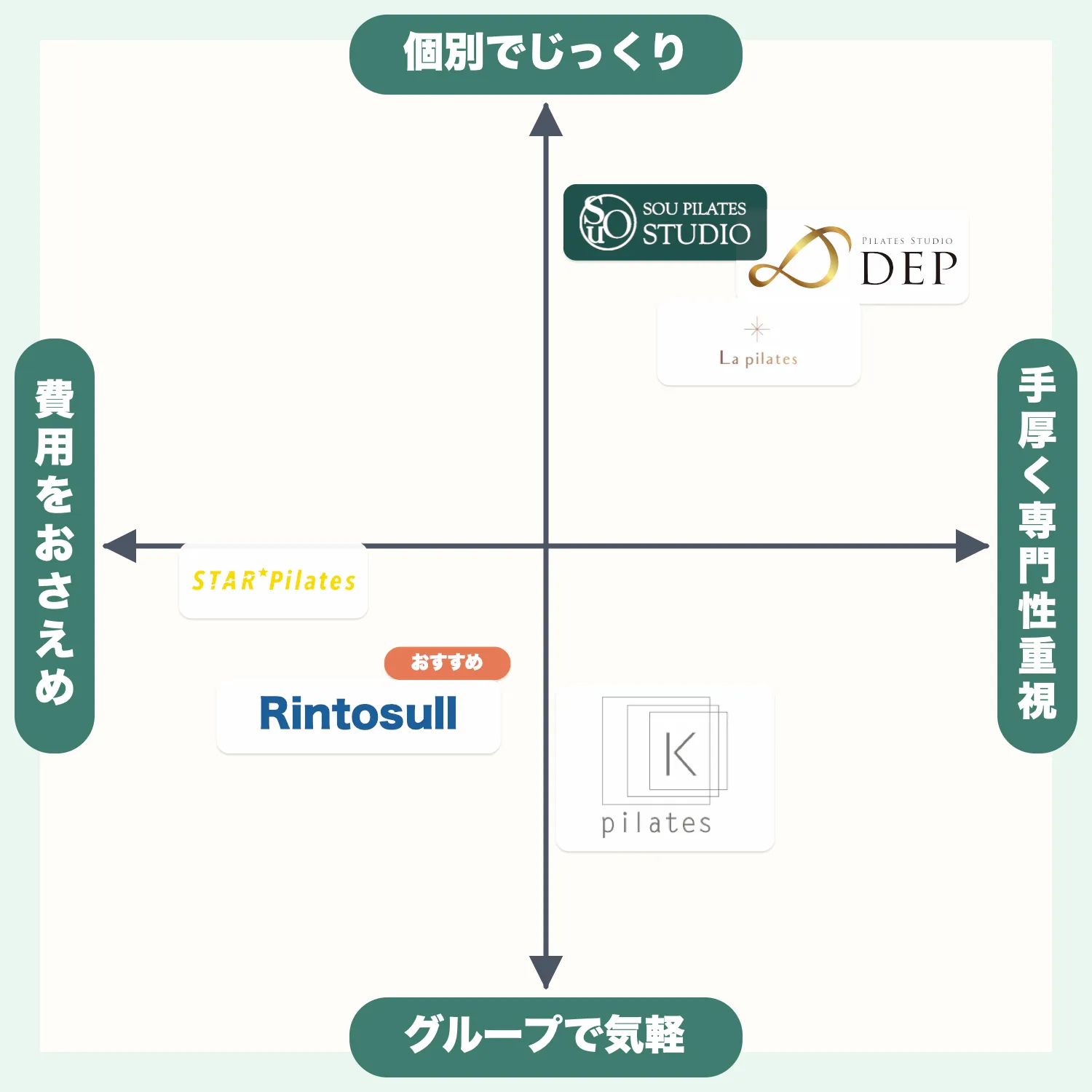 北九州のピラティス6スタジオを費用とレッスン形態で比較したポジショニングマップ