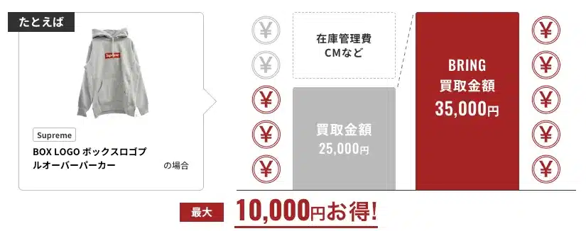 一般的な買取25,000円に対しBRINGの買取金額35,000円で最大10,000円お得（Supreme BOX LOGOパーカーの場合）
